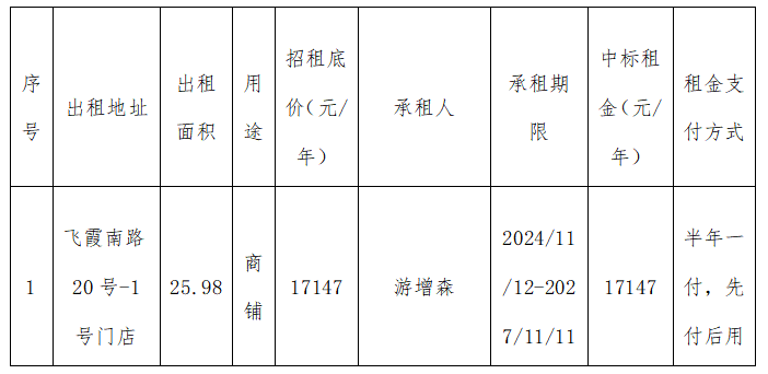 資產(chǎn)公告 | 關(guān)于飛霞南路20號-1號門店叁年租賃權(quán)交易結(jié)果公示