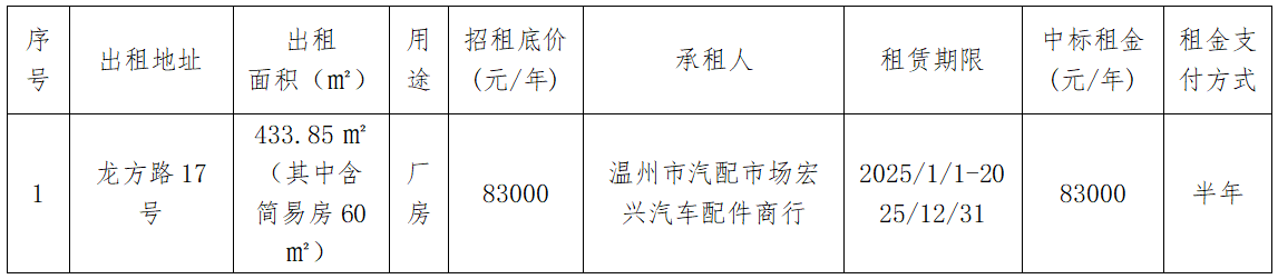 資產(chǎn)公告 | 溫州市皮鞋七廠關(guān)于龍方路17號租賃權(quán)交易結(jié)果公示