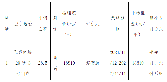 資產(chǎn)公告 | 關(guān)于飛霞南路20號-3號門店叁年租賃權(quán)交易結(jié)果公示